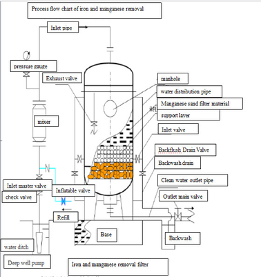 5000-50000L/hr 철과 물처리 시스템을 위한 망간 필터용 여과 매체