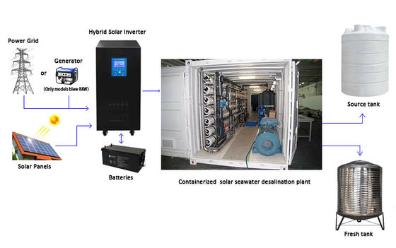 UPVC 관을 가진 600KG 컨테이너에 담긴 수처리 시스템 RO 식물