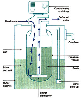 스테인레스 스틸 연수기 처리 시스템 HYDRANAUTICS Membrane 1TPH
